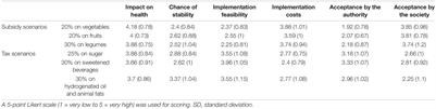 The Effects of Food Taxes and Subsidies on Promoting Healthier Diets in Iranian Households